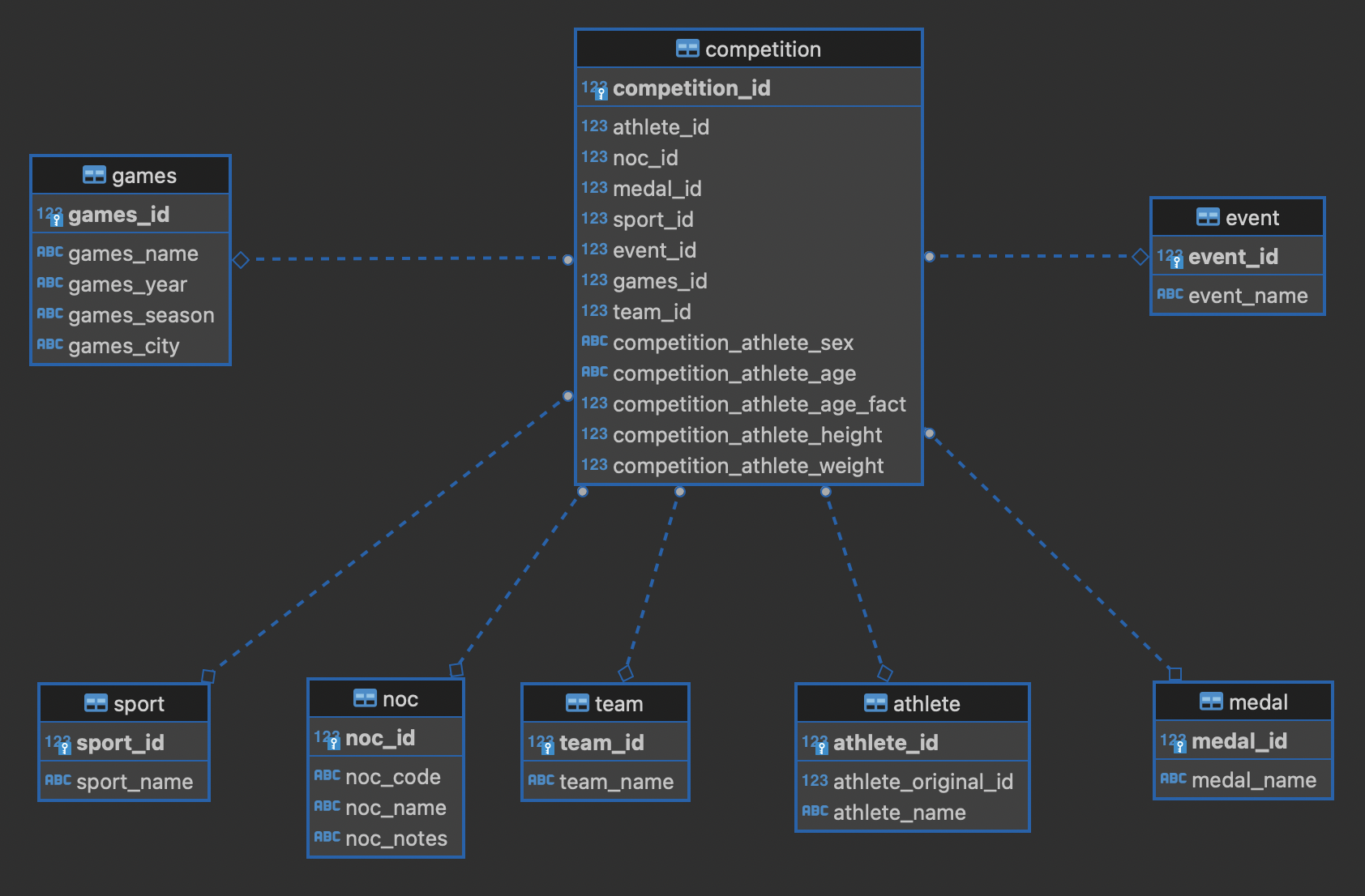 Olympics semantic data model