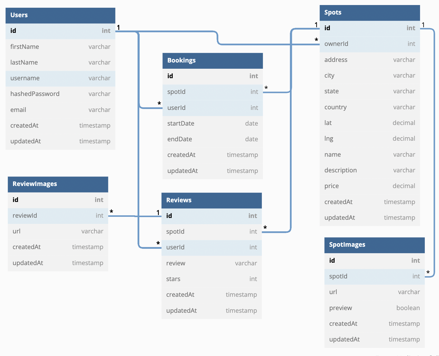 airbnb-dbdiagram