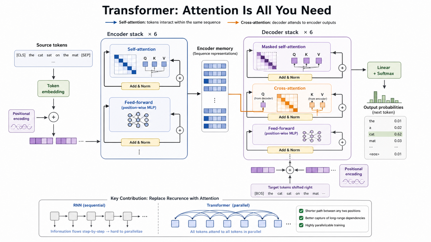 Transformer architecture — generated from Attention Is All You Need