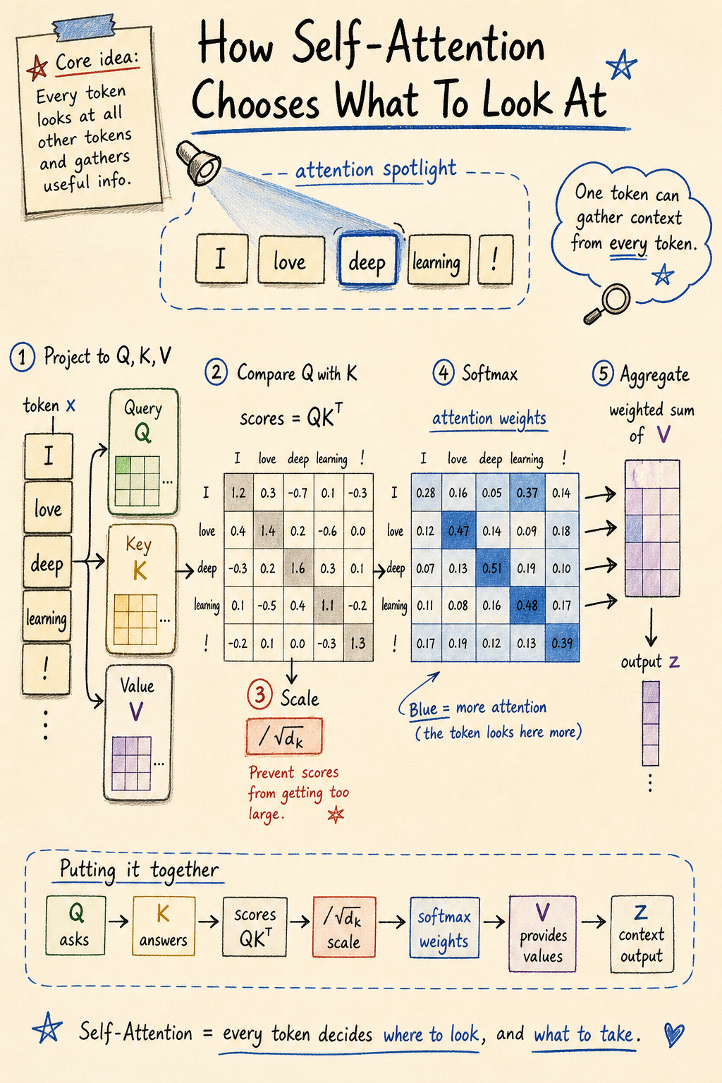 examples/paper-illustrated/attention-is-all-you-need/self-attention-sketchnote.png