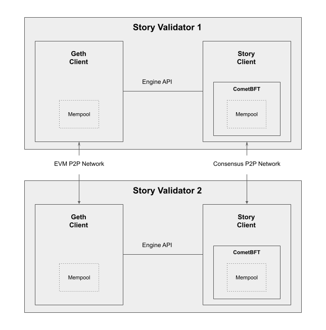 Node Architecture