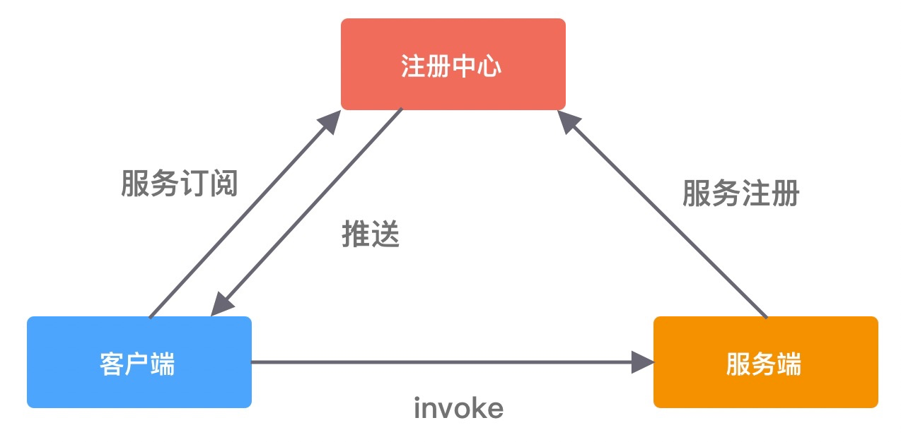 RPC 项目架构