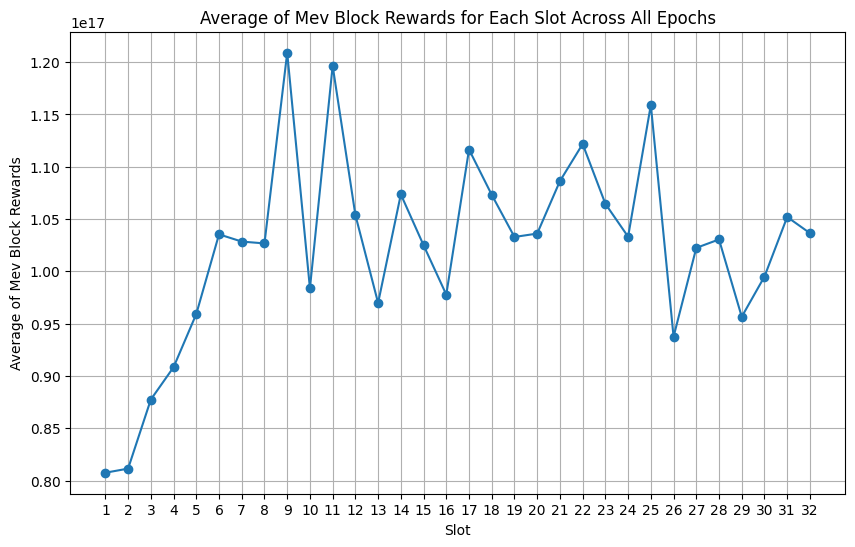 Average of Mev Block Rewards for Each Slot Across All Epochs