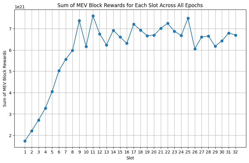 Sum of MEV Block Rewards for Each Slot Number Across All Epochs