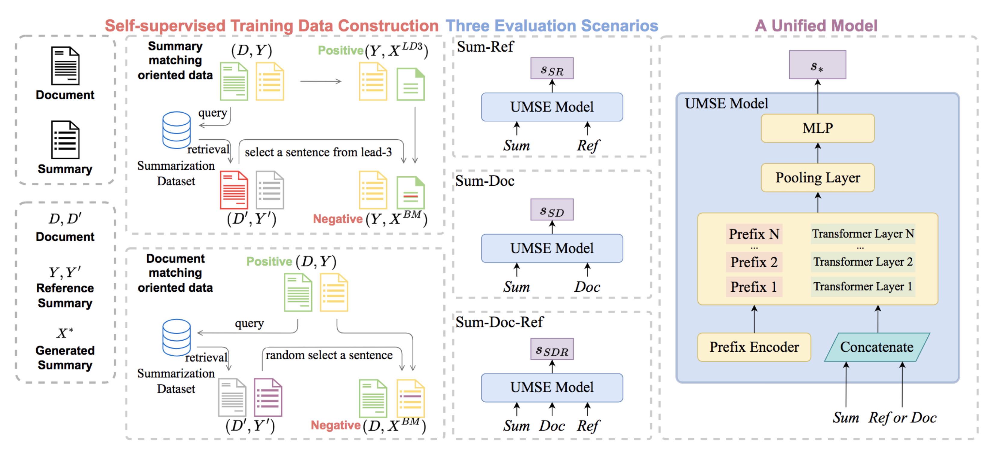 UMSE: Unified Multi-scenario Summarization Evaluation | Papers With Code