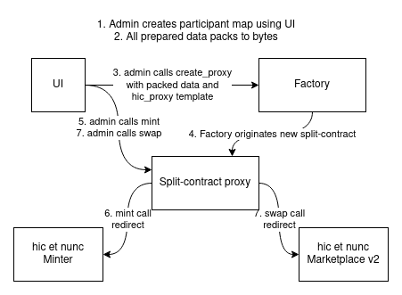 factory-split-contract-schema