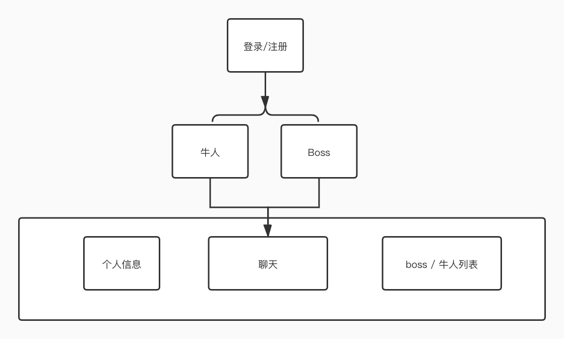 page structure