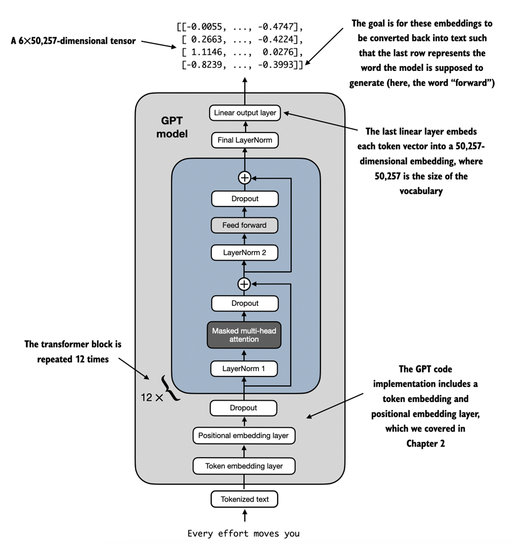 Transformer Architecture