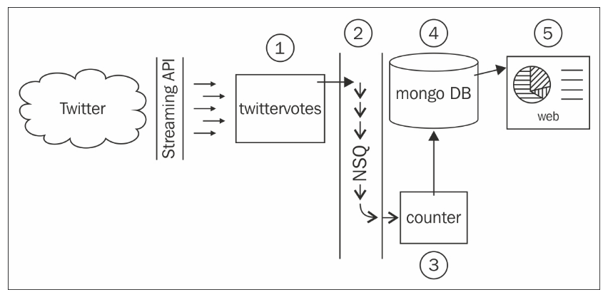 Basic overview of the system we are going to build