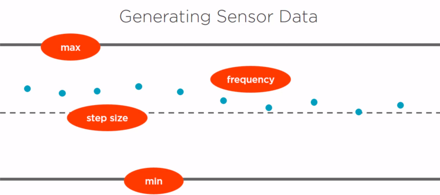 Generating data for the sensors