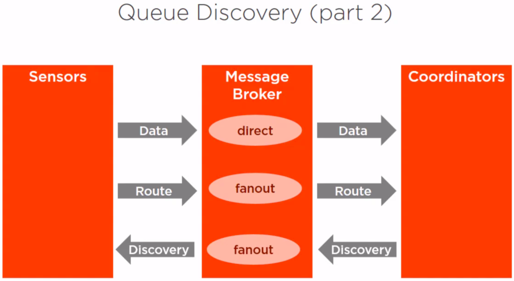 Queue discovery