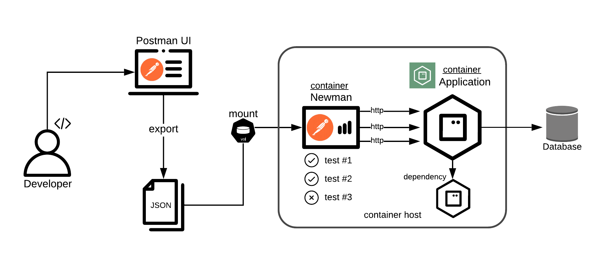 Postman API Testing with Newman