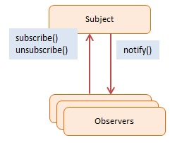 observer-pattern-typescript-javascript