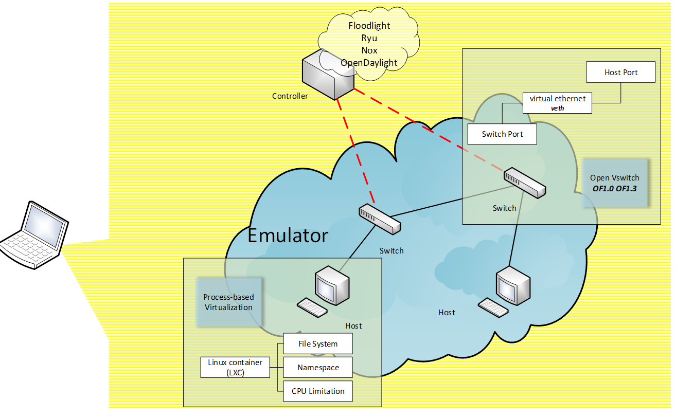 在一个laptop中的模拟器mininet