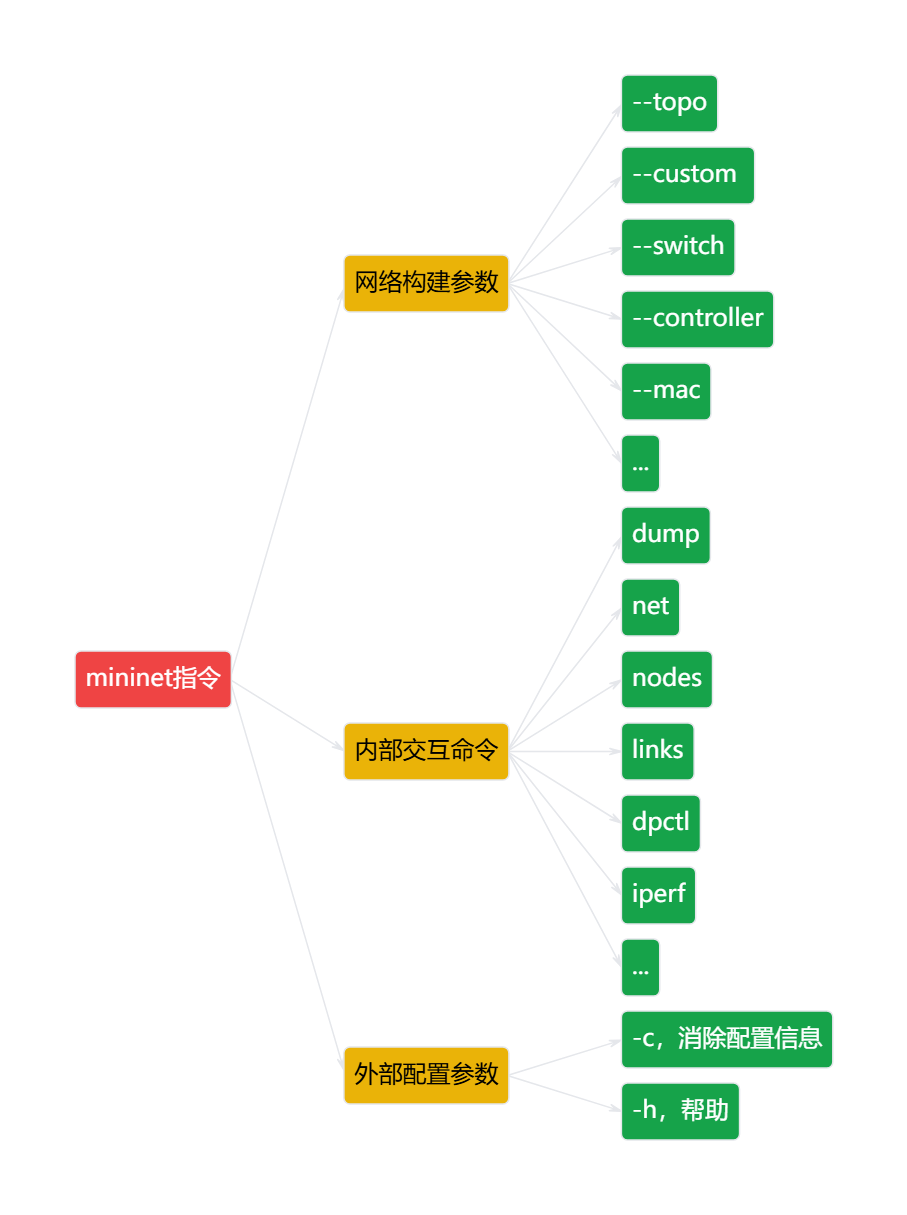 mininet命令树