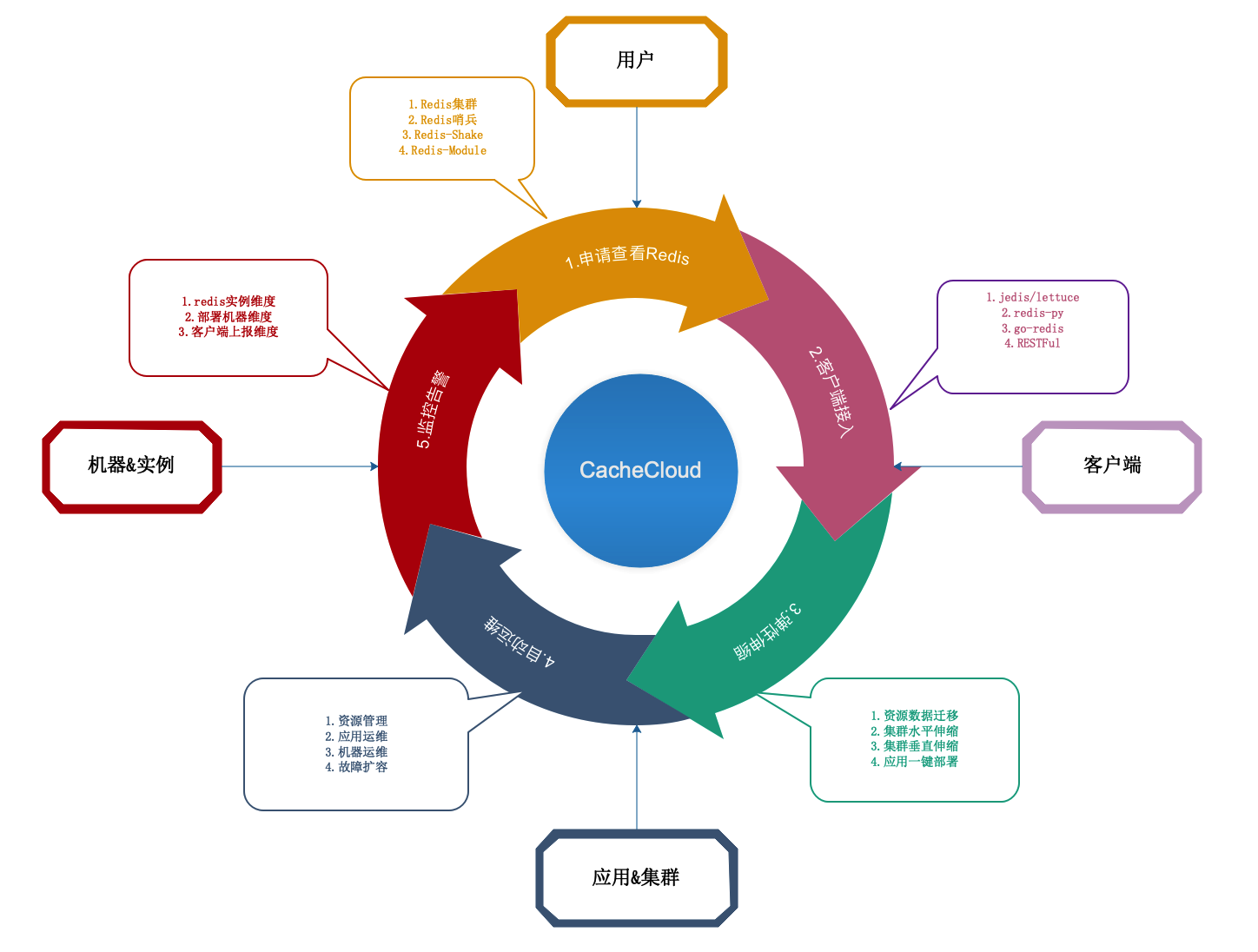 cachecloud云平台