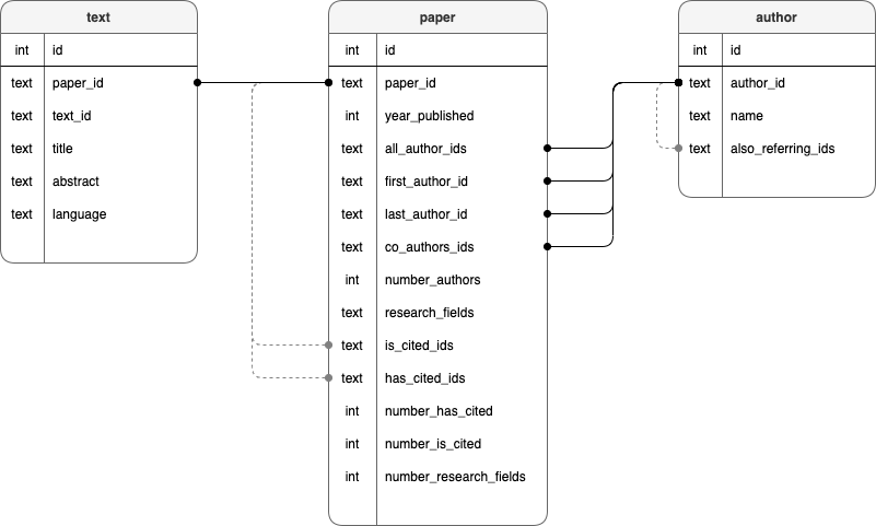 Database schema