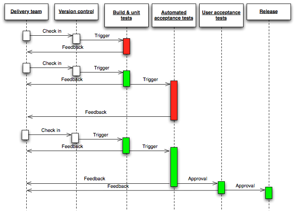 Continuous Delivery process diagram