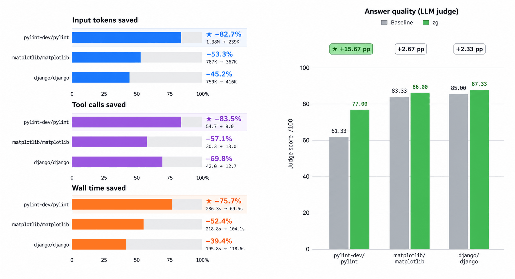 Baseline to zg comparison across three repository-comprehension tasks: Judge score, input tokens, tool calls, and wall time