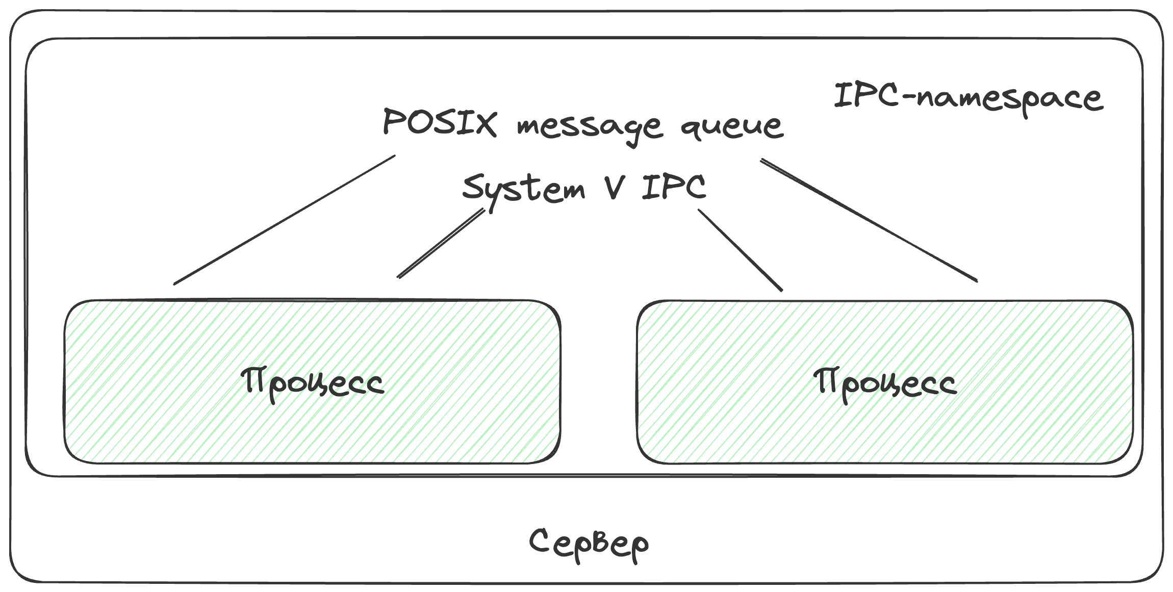 namespace-IPC