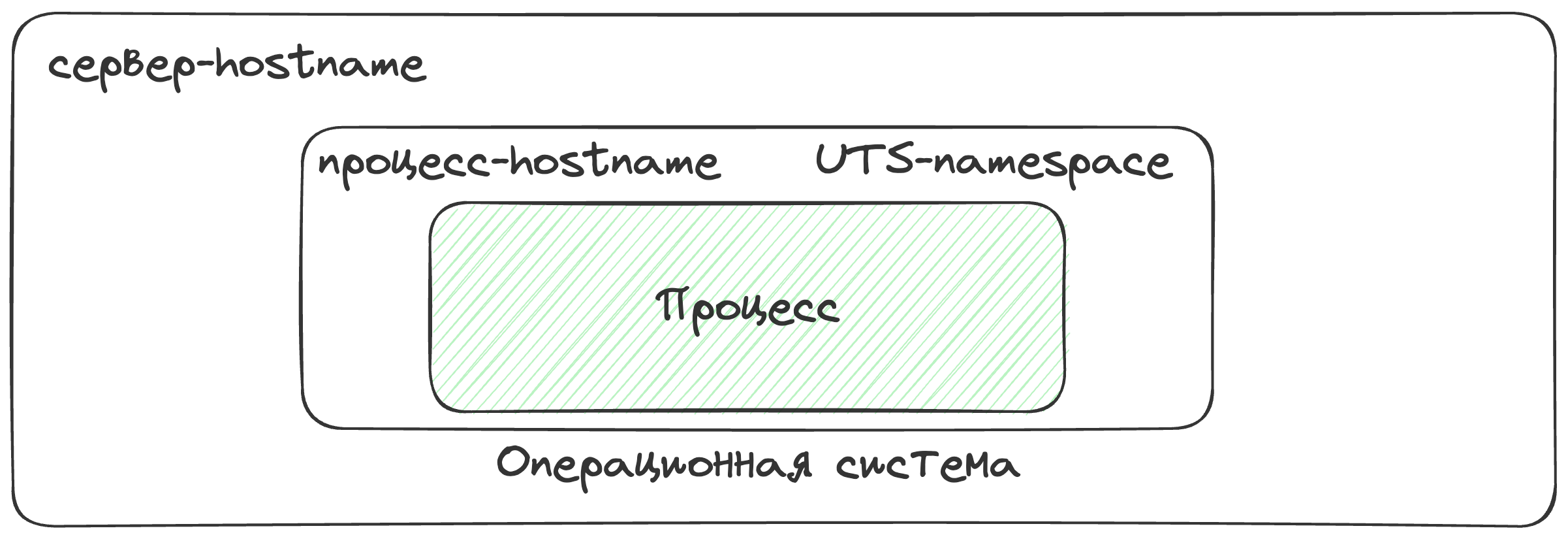 namespace-UTS