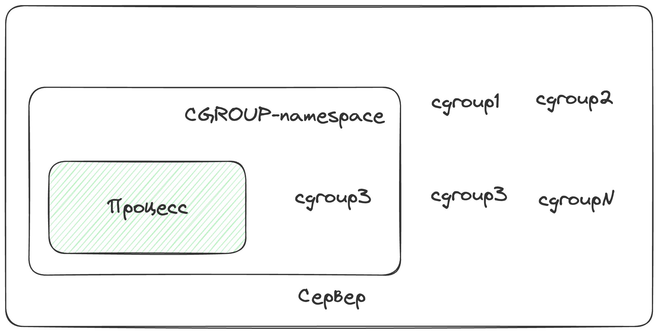 namespace-cgroup