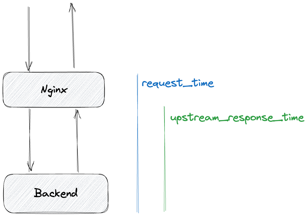 nginx-upstream-response-time-request-time
