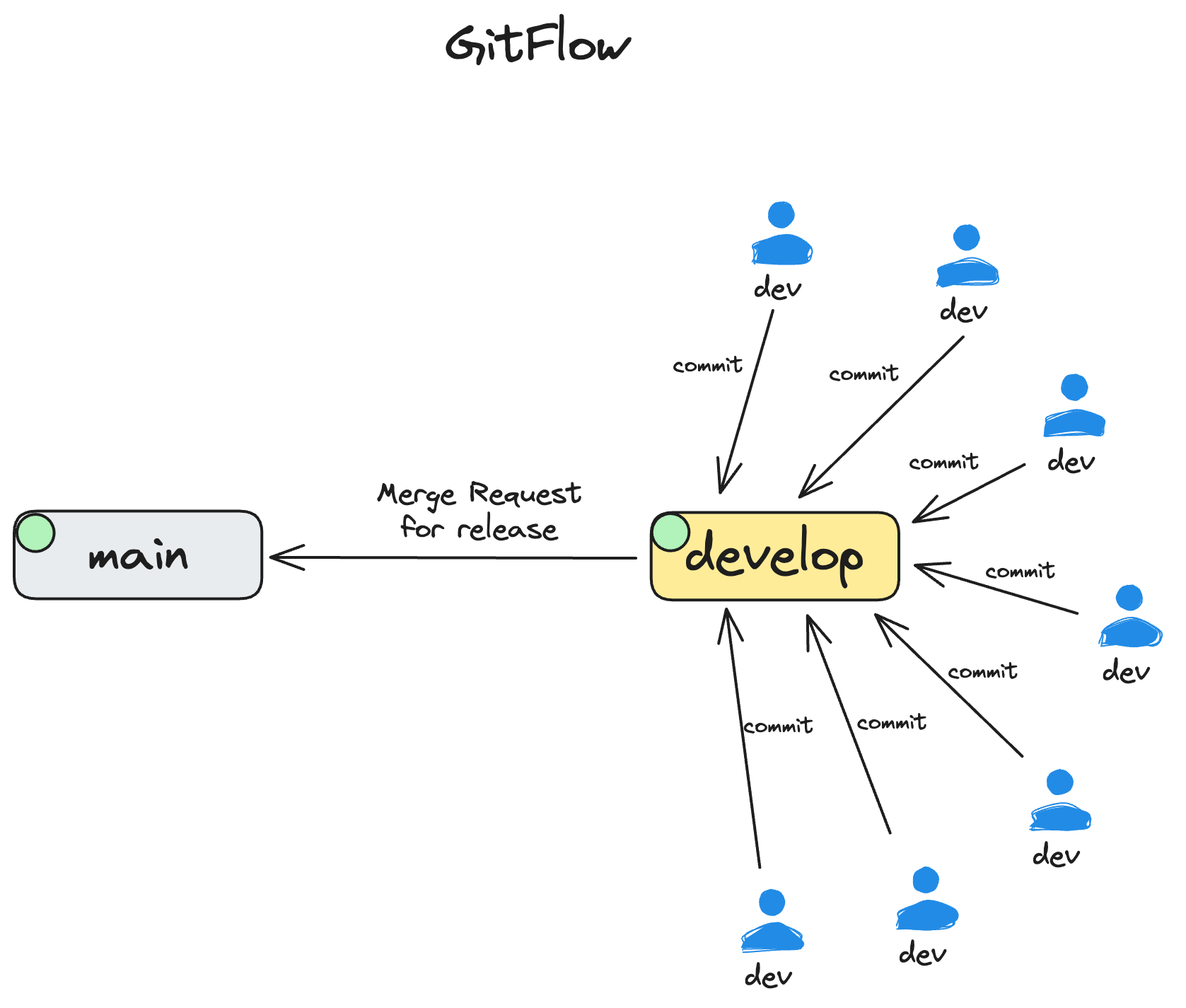 gitFlow