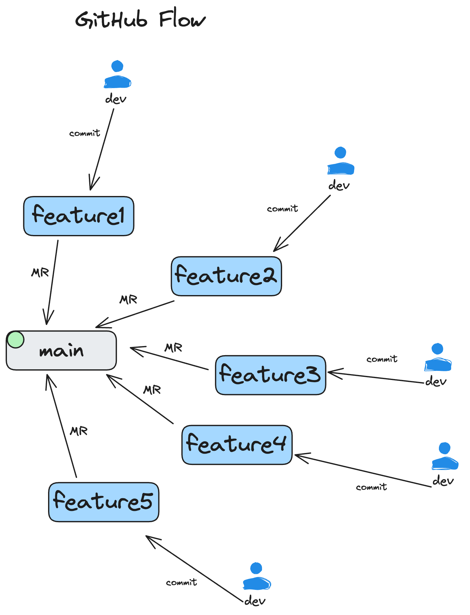 gitHubFlow