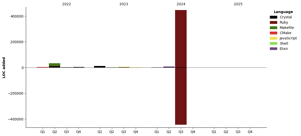 Lines of Code chart