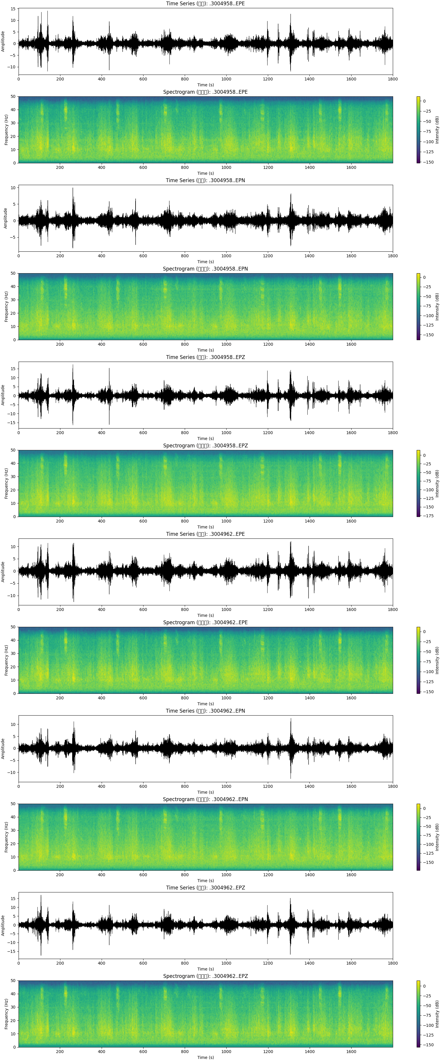 Seismic Spectrogram Plot