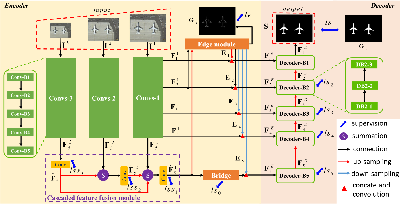 EMFINet architecture