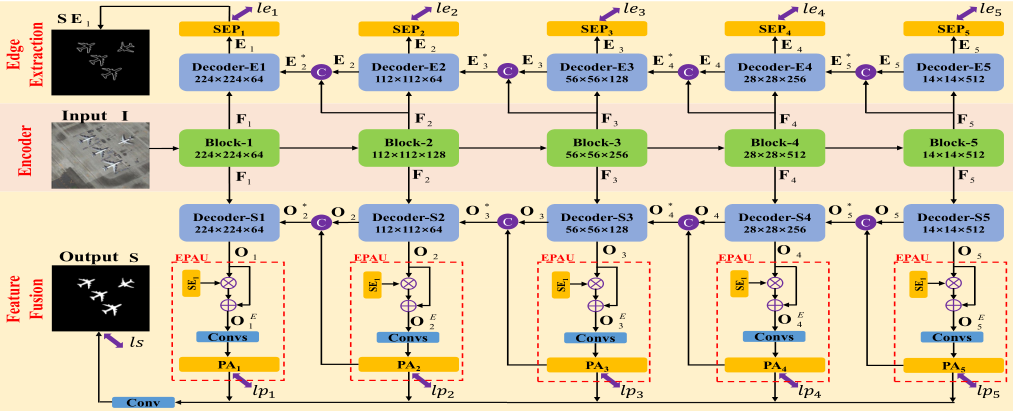 ERPNet architecture