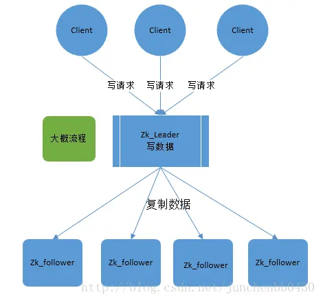 zab 协议特性