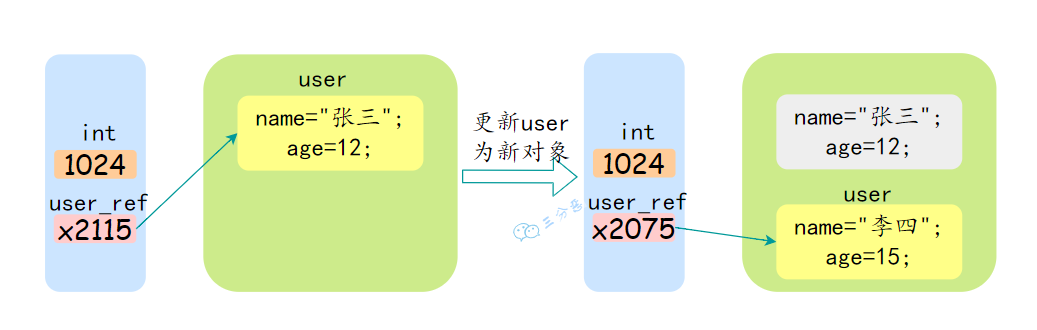 三分恶面渣逆袭：Java引用数据值传递示意图