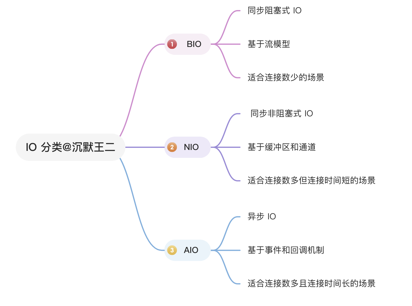 二哥的 Java 进阶之路：IO 分类