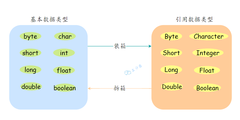 三分恶面渣逆袭:装箱和拆箱