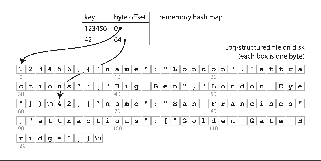 Storing a log of key-value pairs in a CSV-like format, indexed with an inmemory hash map.