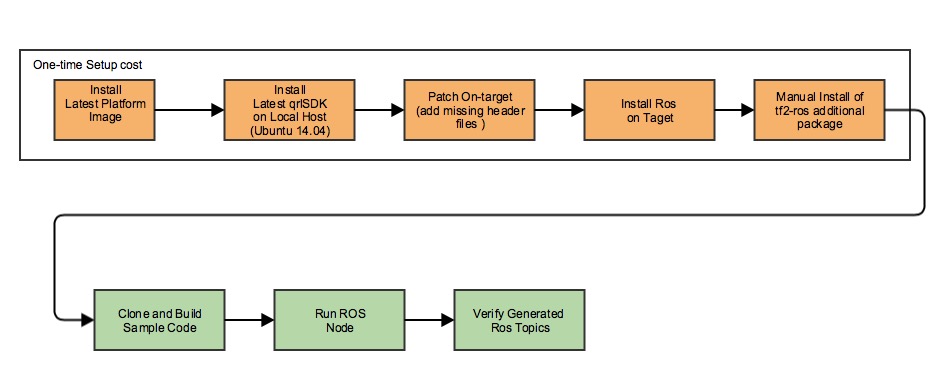 Installation and build Work Flow