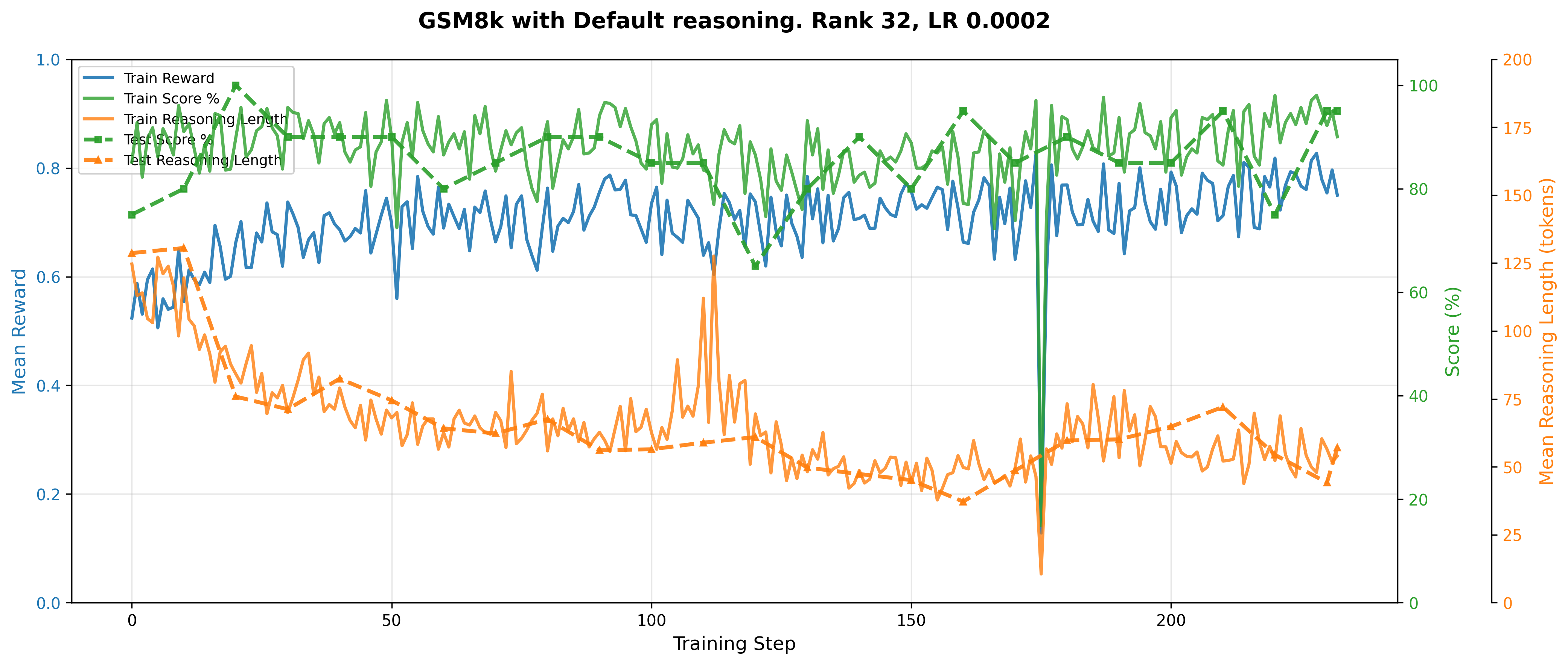 RL GSM8K Plot
