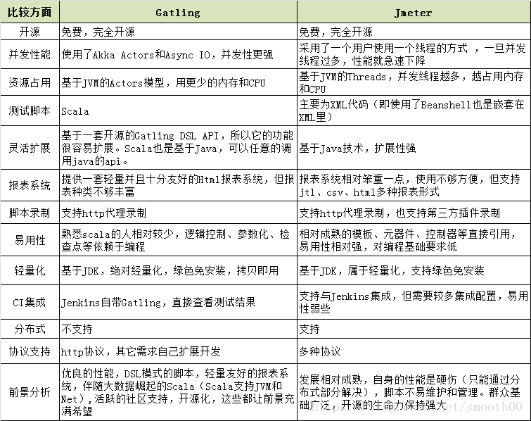 Gatling_VS_Jmeter