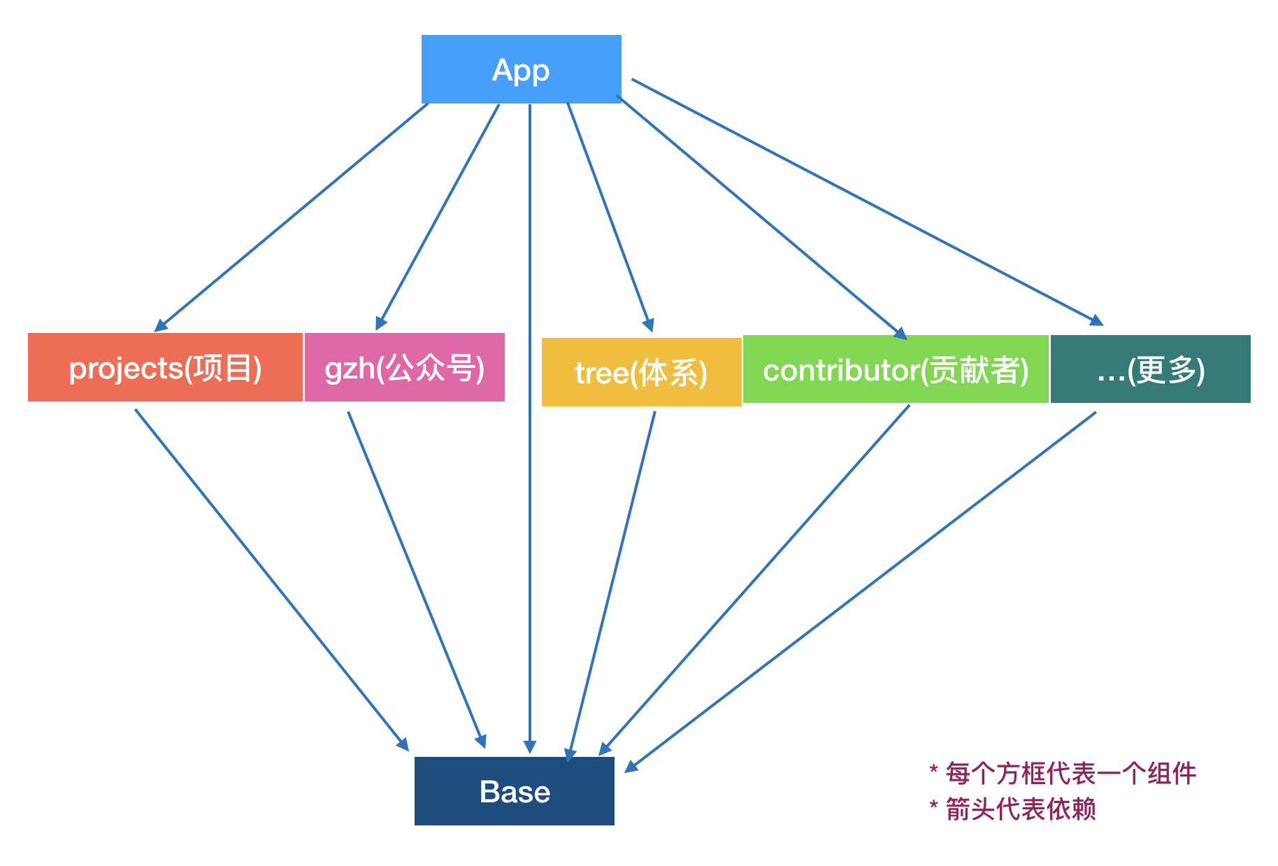 结构图