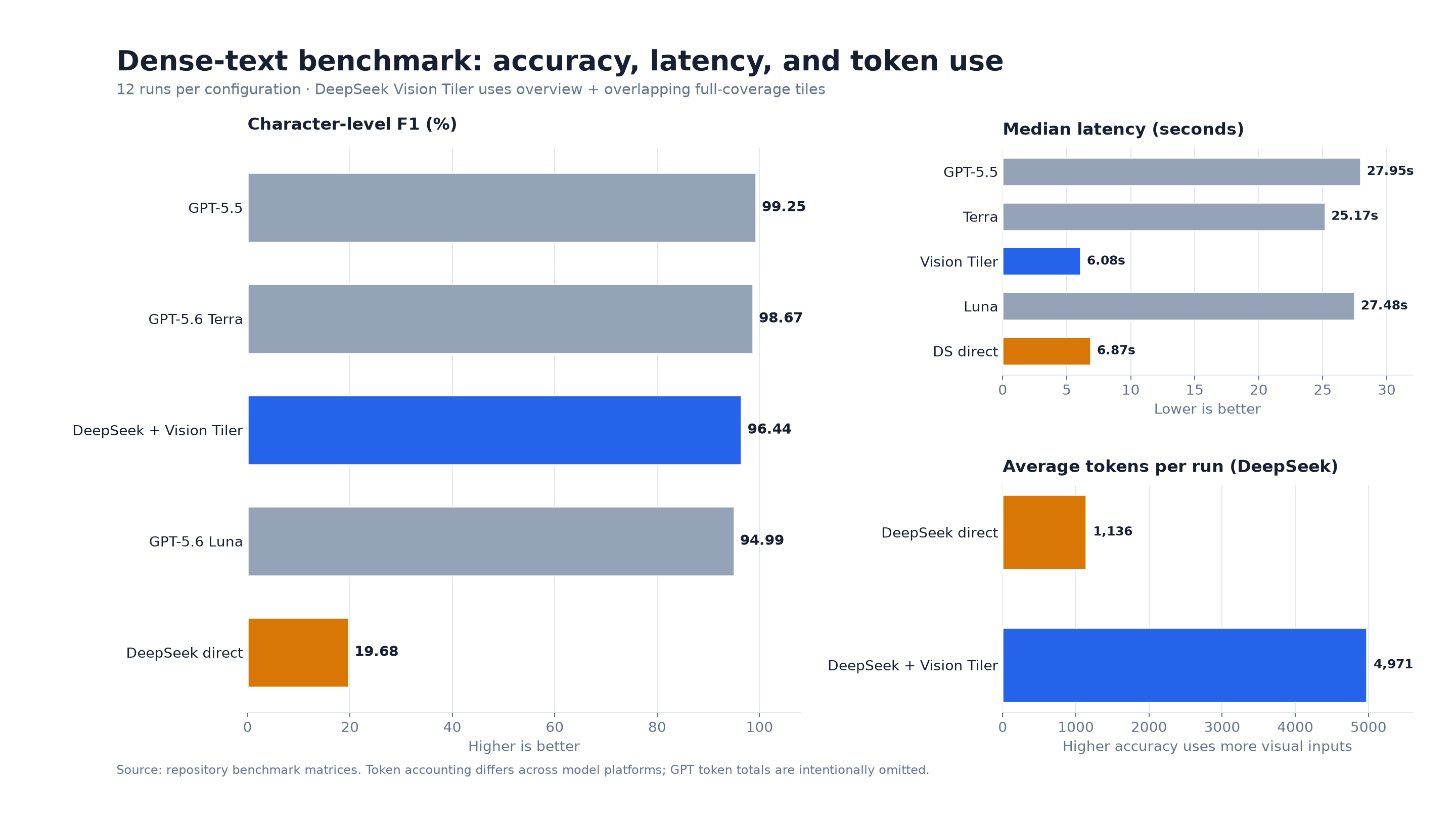 Dense-text benchmark comparison