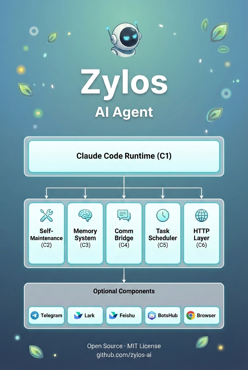 Zylos Architecture