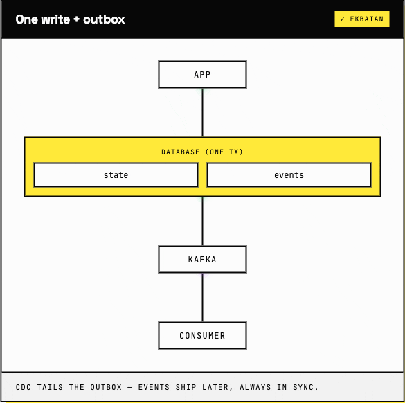 One write plus outbox: app writes state and events in one transaction, CDC ships events to the broker