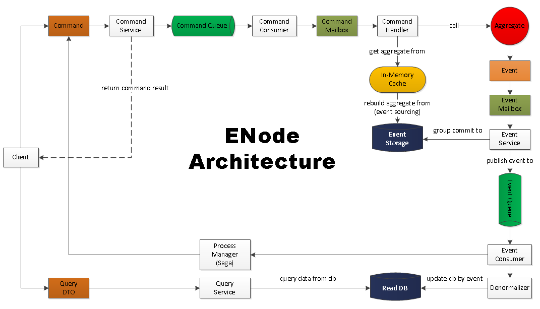 ENode Architecture