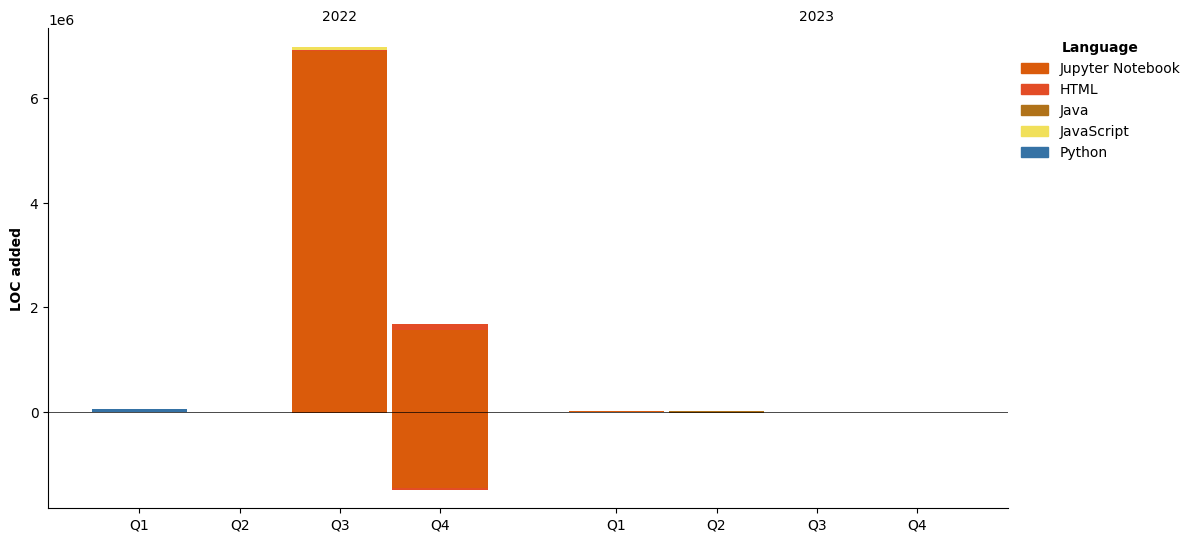 Lines of Code chart