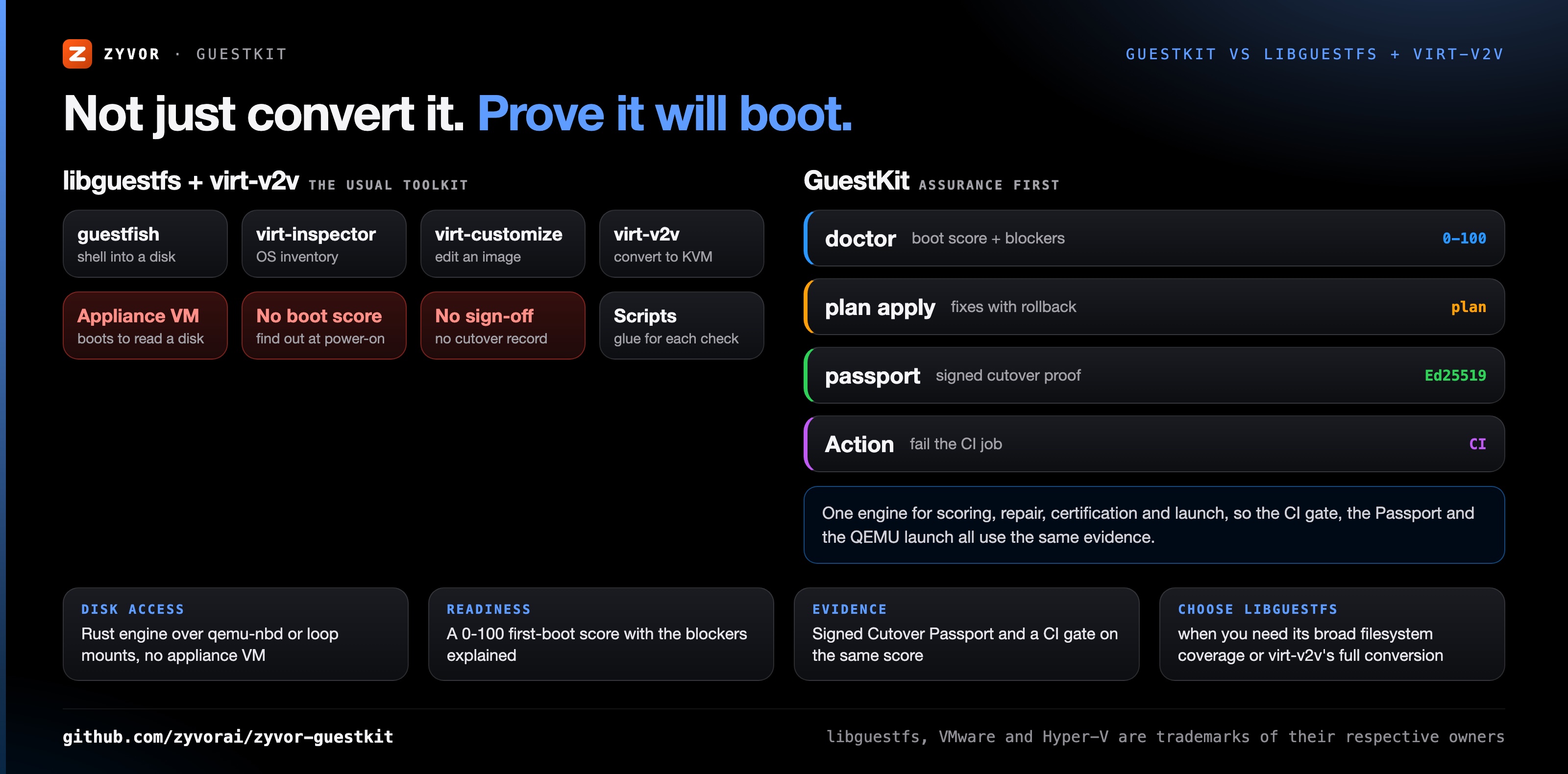 GuestKit vs libguestfs + virt-v2v: not just convert it, prove it will boot