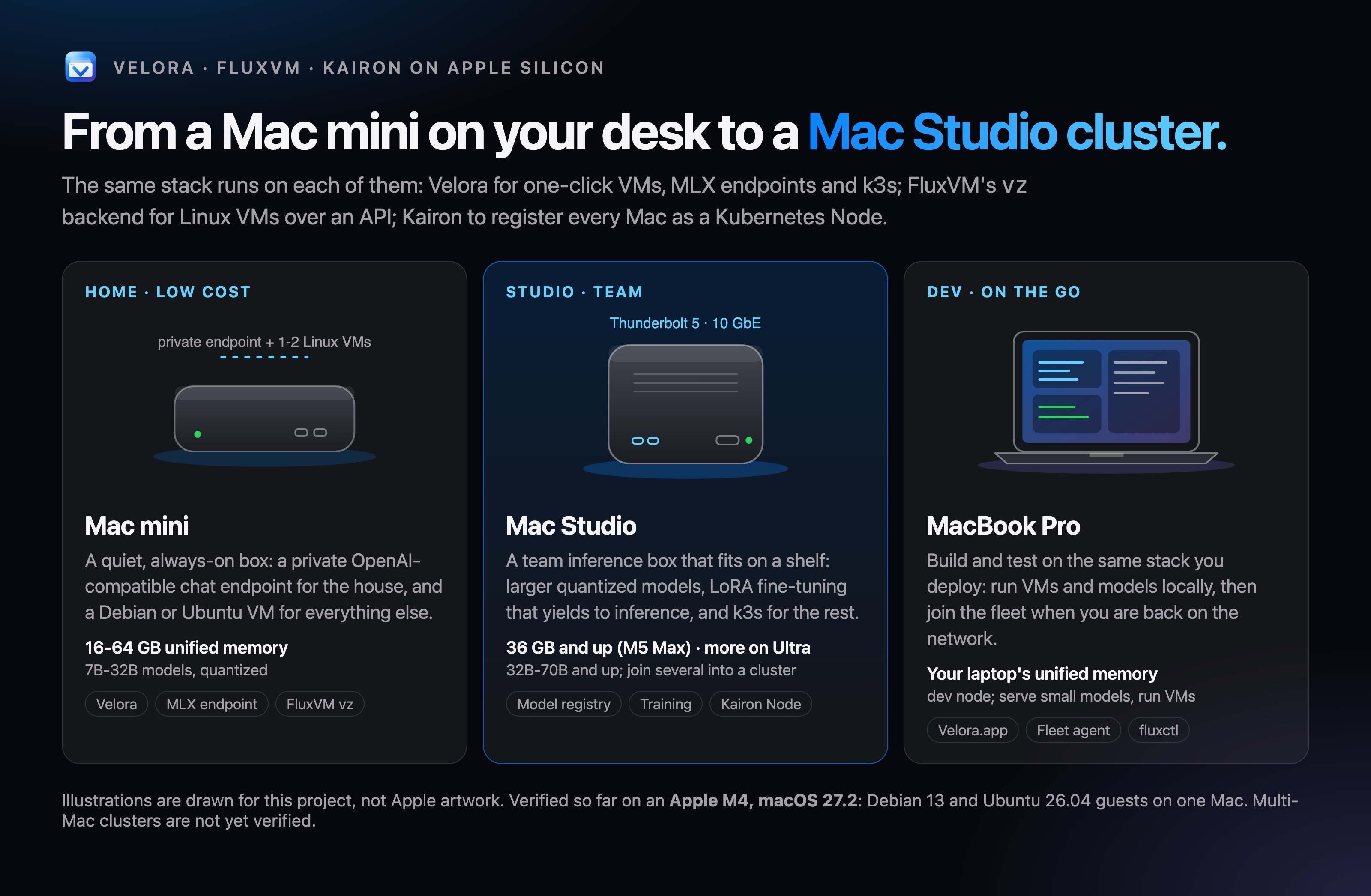 Mac mini for home, Mac Studio for a team, MacBook Pro for development