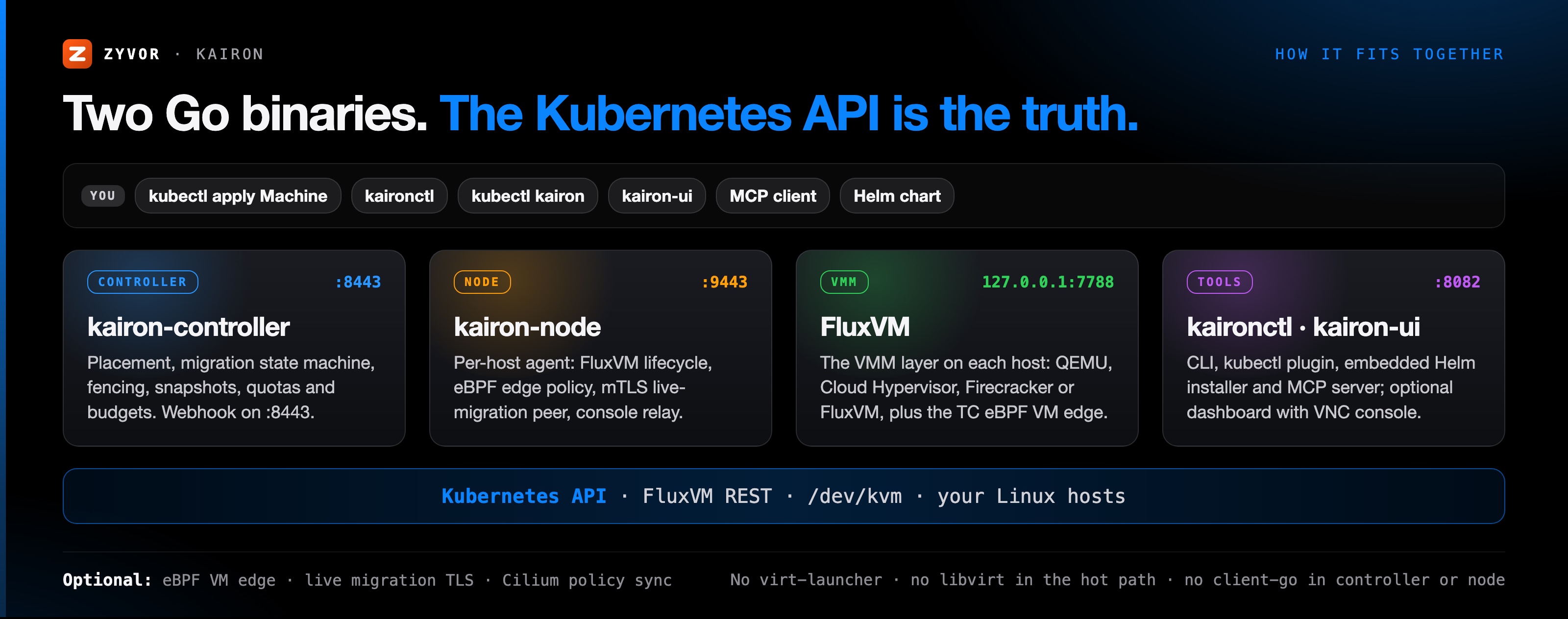 Two Go binaries and your KVM hosts: kairon-controller, kairon-node, FluxVM and KVM under the Kubernetes API